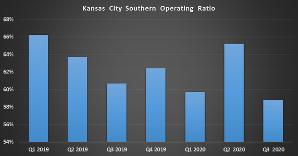 Kansas City Southern operating ratio.