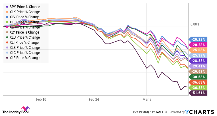 Stock chart showing sector performance from February through March, 2020