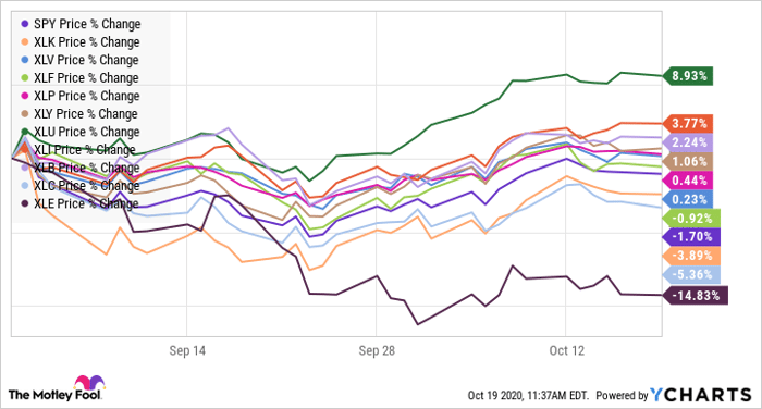 Stock chart showing sector performance in September and October 2020