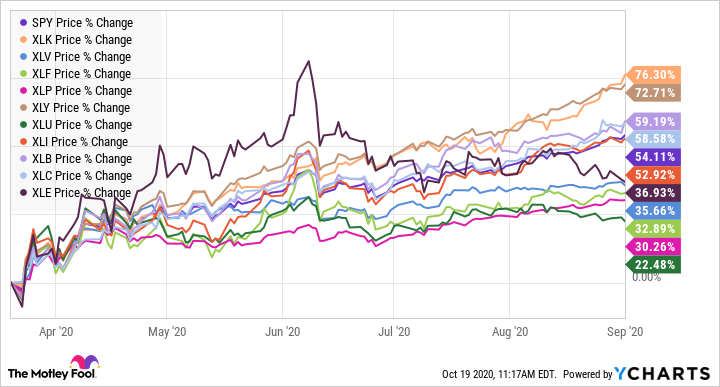 Stock chart showing sector performance from March to September 2020