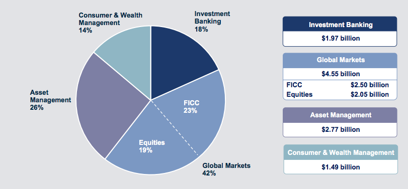 Goldman Sachs Q3 Revenue Mix