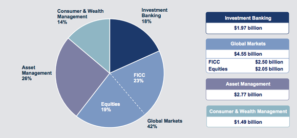 Goldman Sachs Q3 Revenue Mix