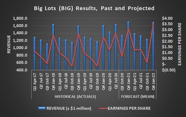 Big Lots revenue chart
