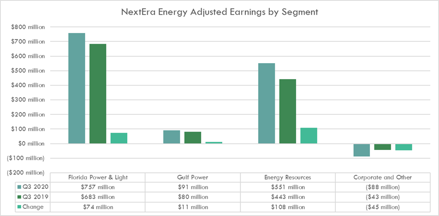 NextEra Energy's earnings by segment in the third quarter of 2020 and 2019.