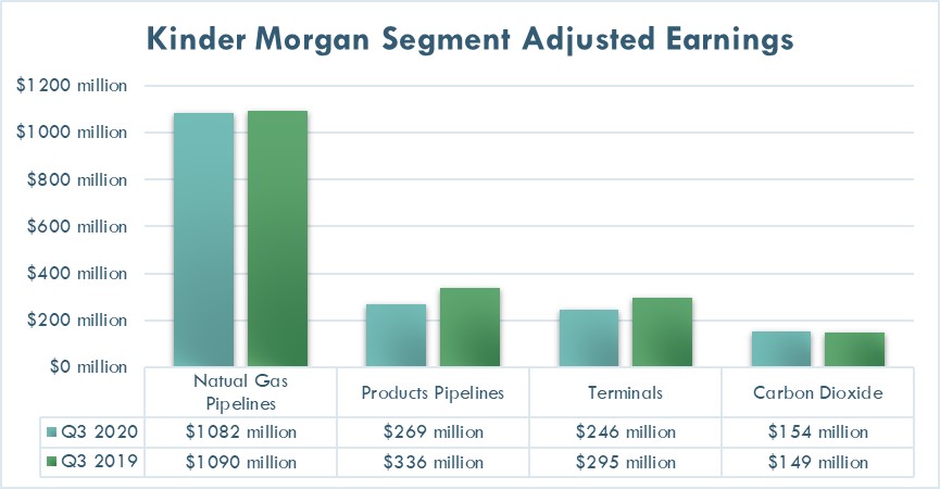 Kinder Morgan's earnings in the third quarter of 2020 and 2019.