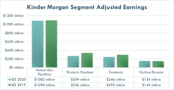 Kinder Morgan's earnings in the third quarter of 2020 and 2019.