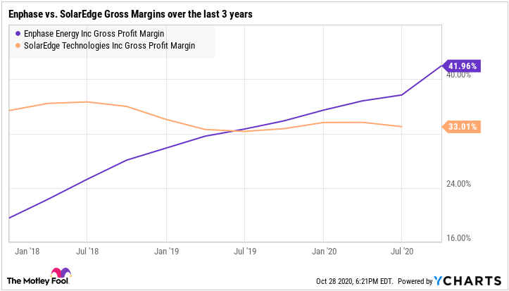 Enphase vs. SolarEdge Gross Margins over the last 3 years