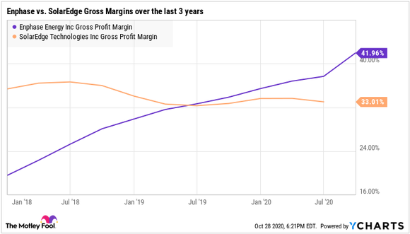 Enphase vs. SolarEdge Gross Margins over the last 3 years