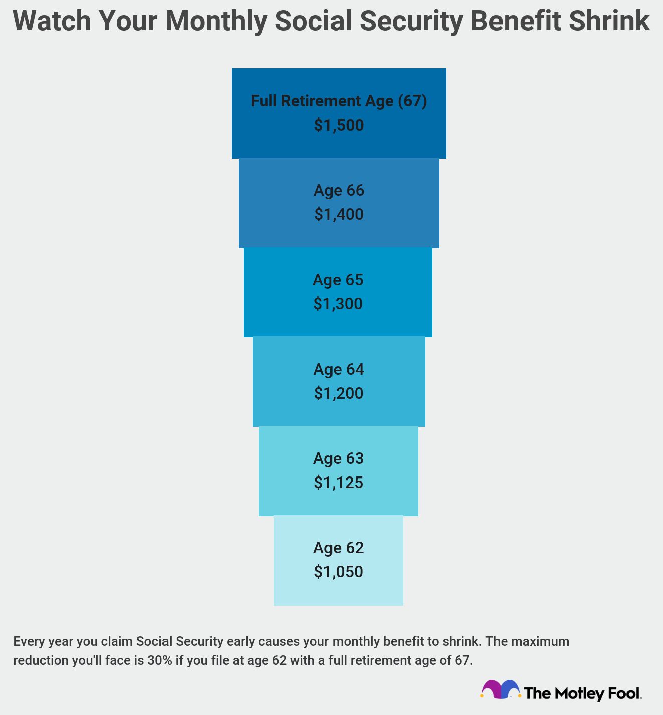 Graphic showing monthly benefit reducing by filing age