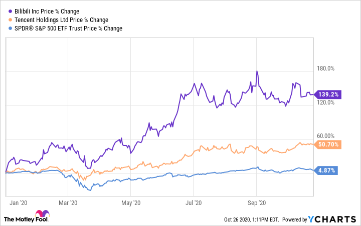 stock chart Bilibili, Tencent, S&P 500