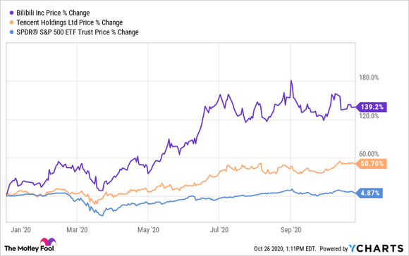 stock chart Bilibili, Tencent, S&P 500