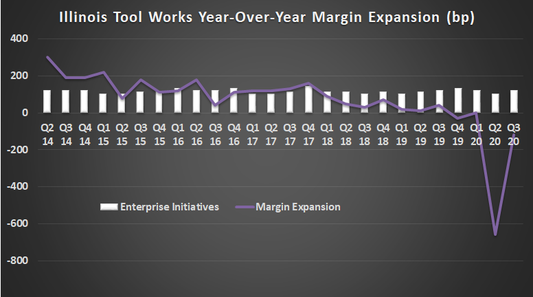 Illinois Tool Works margin expansion.