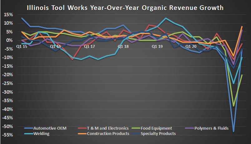 Illinois Tool Works organic revenue growth.