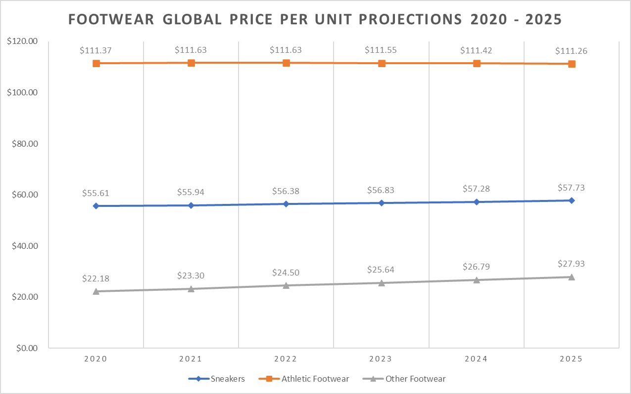 Footwear global price per unit projections from 2020 through 2025