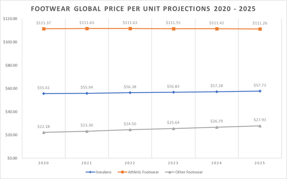 Footwear global price per unit projections from 2020 through 2025