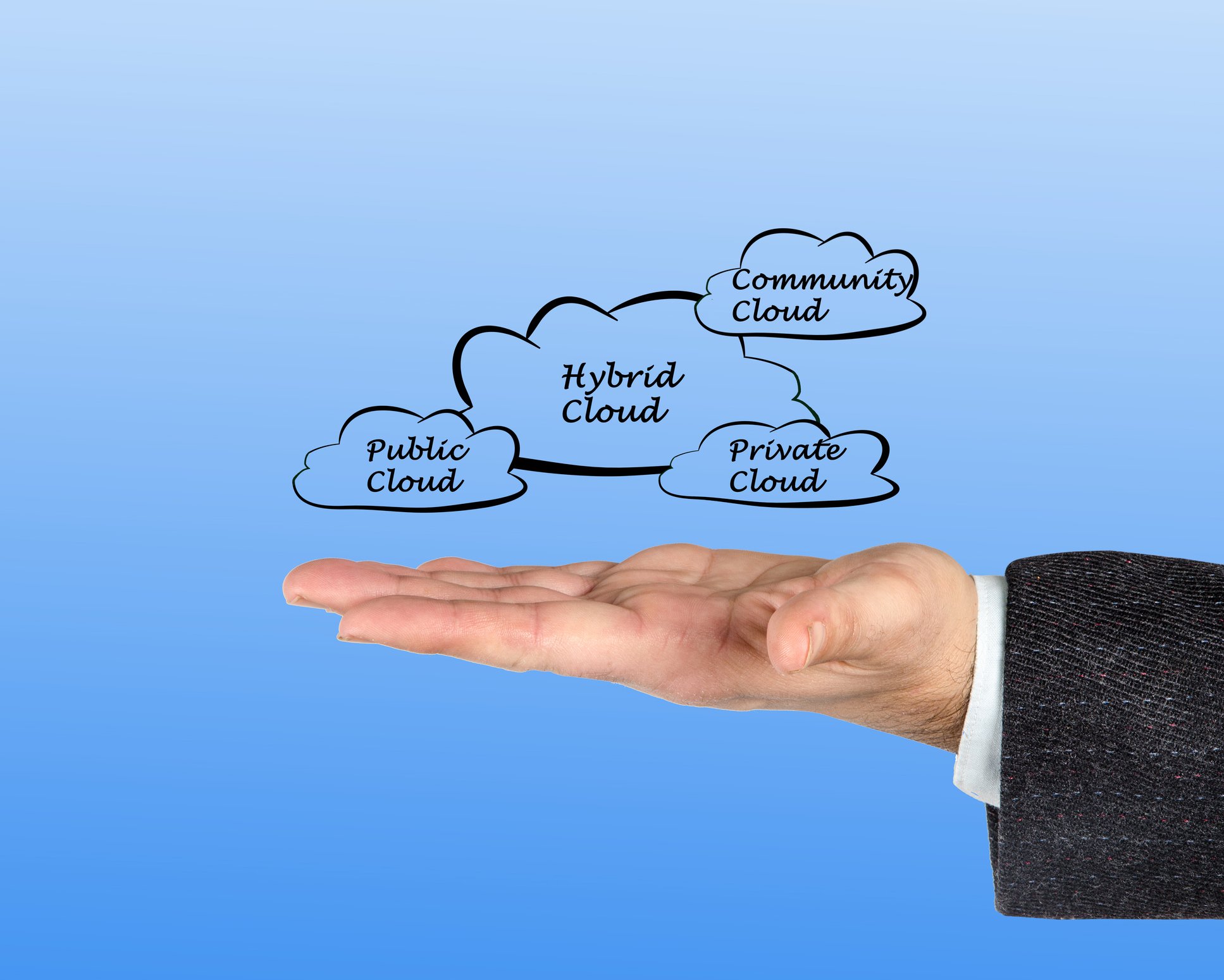 A hand holds four clouds labeled "public," "hybrid," "private," and "community." 
