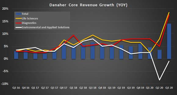 Danaher core revenue growth.