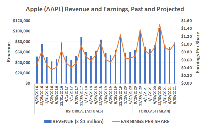 Apple's revenue and earnings are projected to grow at their well-established pace through 2022.