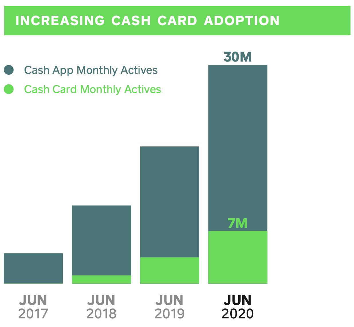 Cash Card monthly users have risen to 7 million, among 30 million monthly Cash App users, as of June 2020.