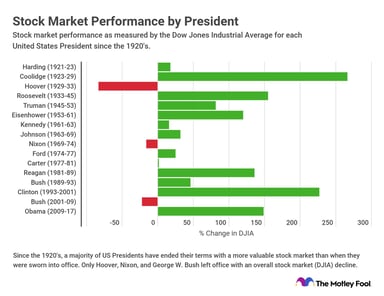 stock-market-by-president (1)