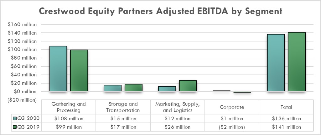 Crestwood Equity Partners earnings in the third-quarter of 2020 and 2019.