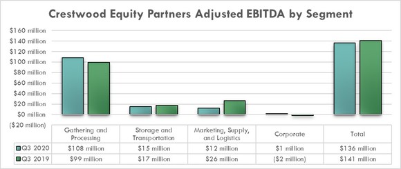 Crestwood Equity Partners earnings in the third-quarter of 2020 and 2019.