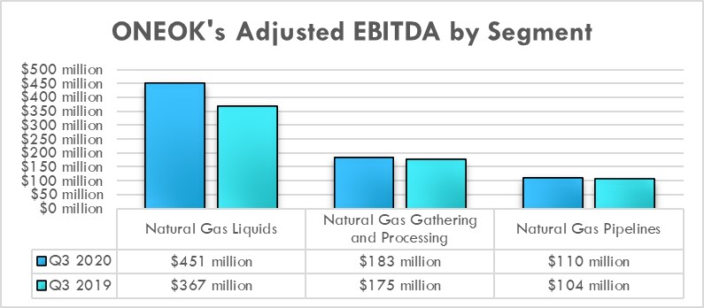 ONEOK's earnings in the third quarter of 2020 and 2019.