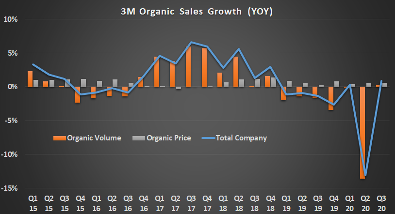 3M organic sales growth.