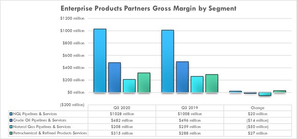 Enterprise Products Partners' earnings by segment in the third quarter of 2020 and 2019.