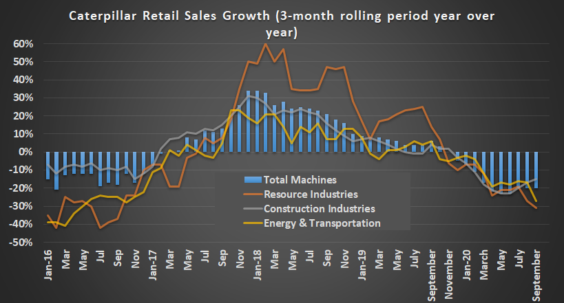 Caterpillar retail sales