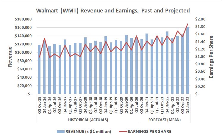 Walmart's revenue and per-share earnings are projected to continue growing through 2022.