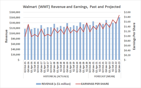 Walmart's revenue and per-share earnings are projected to continue growing through 2022.