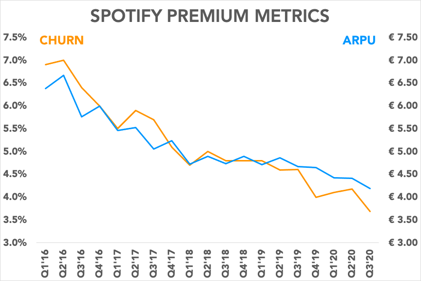 Chart showing Spotify's churn versus average revenue per user