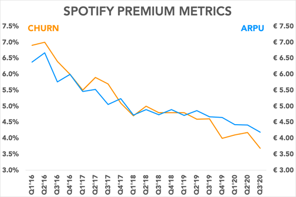 Chart showing Spotify's churn versus average revenue per user