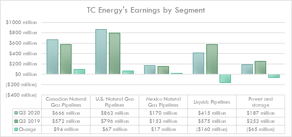 TC Energy's earnings in the third quarter of 2020 and 2019.