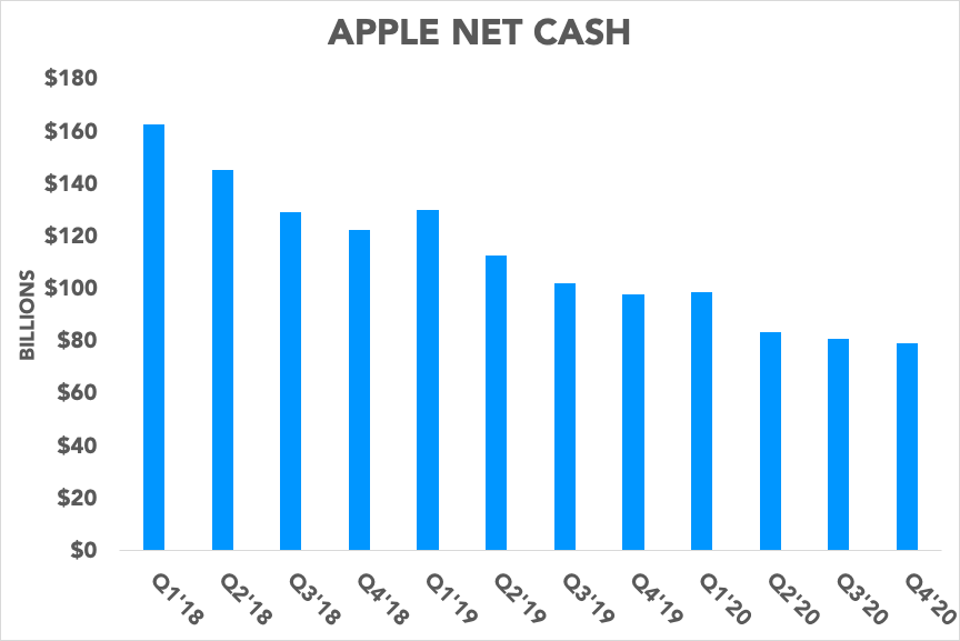 Chart showing Apple's net cash position over time