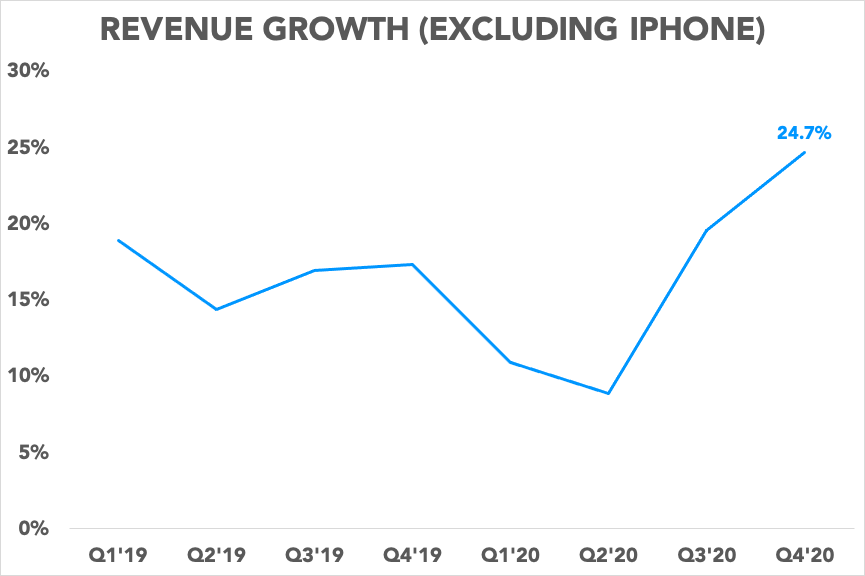 Chart showing Apple's revenue growth excluding iPhone sales over time