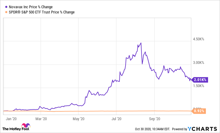 Novavax stock chart 2020, compared to S&P 500.