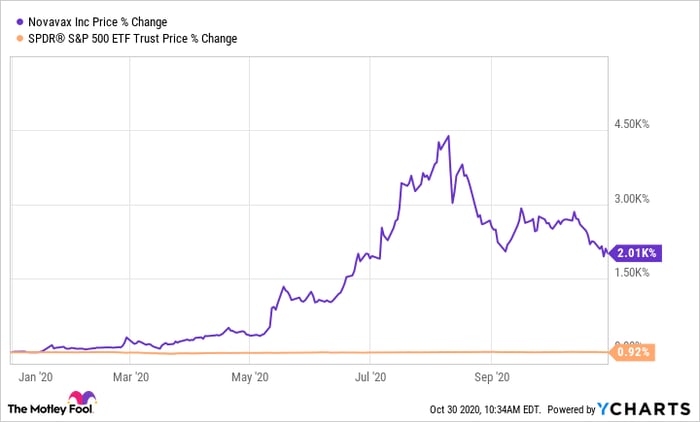 If You Invested $10,000 in Novavax During the Coronavirus ...