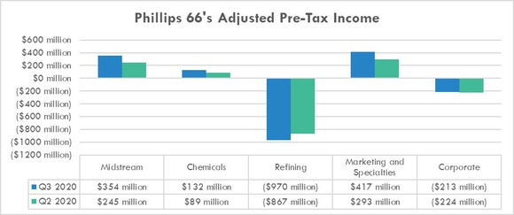 Phillips 66's earnings in the second and third quarters of 2020.