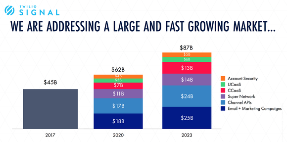 Bar chart with three columns of addressable market, $45 billion in 2017, $62 billion in 2020, and $87 billion in 2023. The 2020 and 2023 bars are split by market segments. 