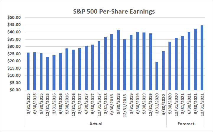 The S&P 500's per-share earnings figure is expected to recover quickly from COVID-19 lull.
