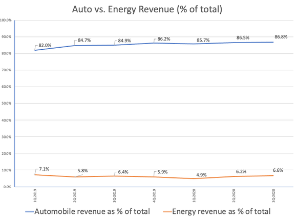 Tesla's automotive revenue continues to outpace that of its energy business. Data source: company filings. Calculations by author.