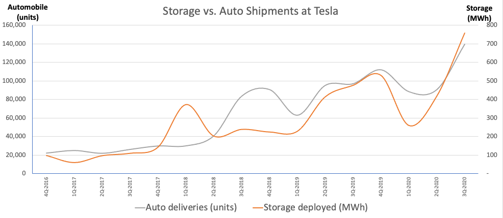 Storage shipments are accelerating past autos. Note: different units for each -- Source: company filings. Calculations by author.