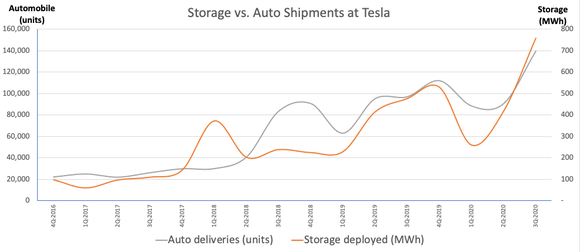 Storage shipments are accelerating past autos. Note: different units for each -- Source: company filings. Calculations by author.