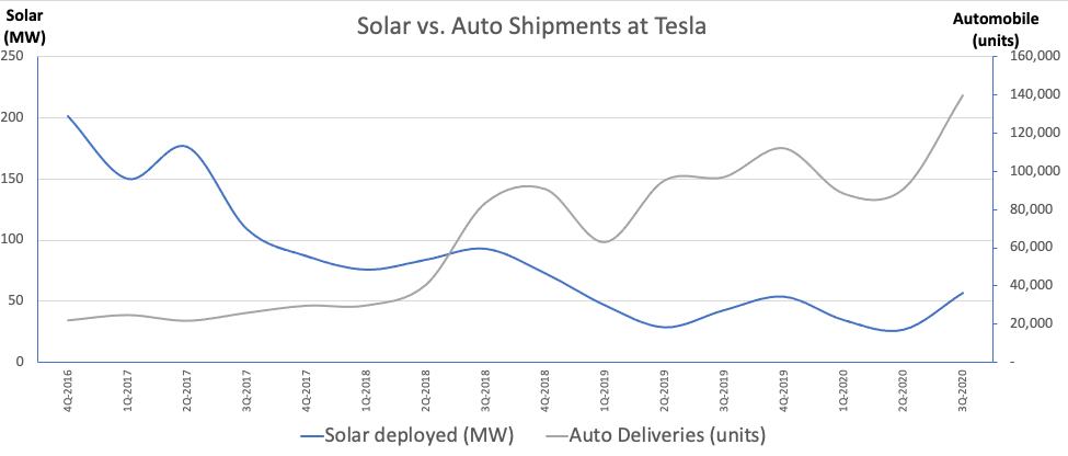 Tesla's solar business is stabilizing. Note: different units for each. Data source: Company filings. Calculations by author.