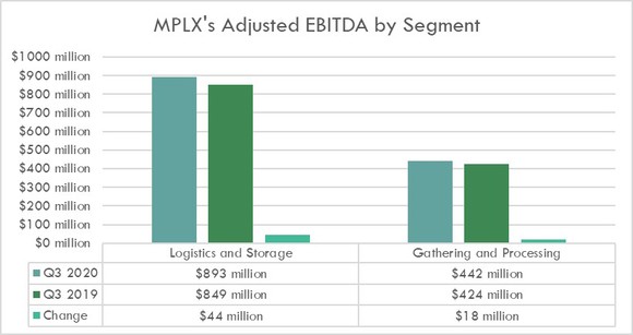 MPLX's earnings in the third quarter of 2020 and 2019.