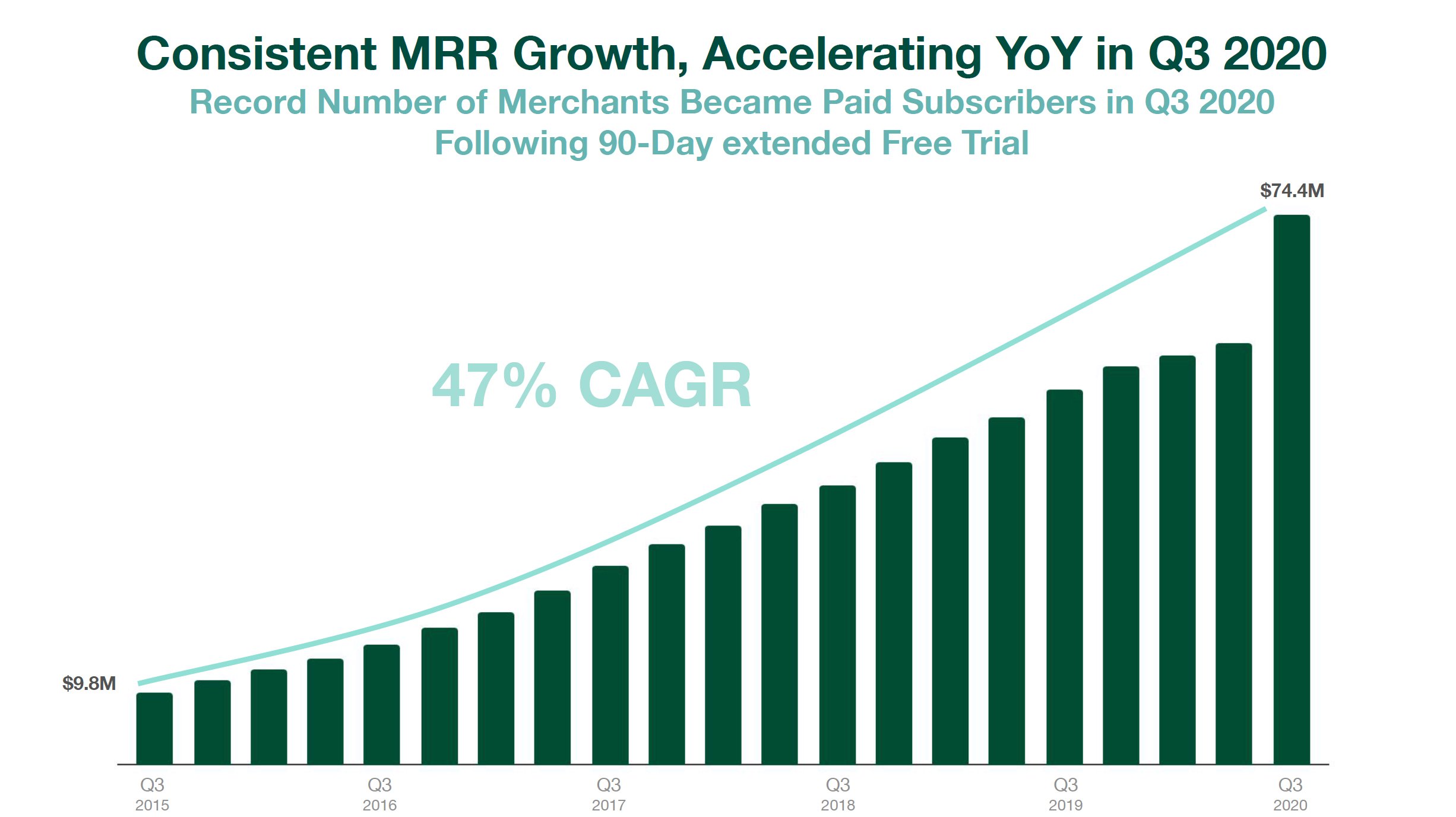 Bar graph showing monthly recurring revenue rising every quarter since Q3-2015 from $9.6 million to $74.4 million in Q3-2020.