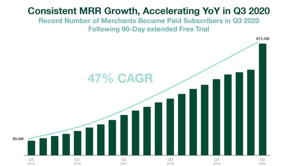 Bar graph showing monthly recurring revenue rising every quarter since Q3-2015 from $9.6 million to $74.4 million in Q3-2020.