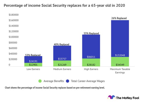 Chart showing percent of income Social Security replaces.